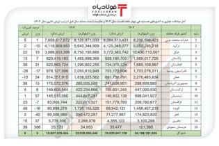 بدون نفت ؛ تراز مثبت ۱.۵ میلیارد دلاری تجارت/ افزایش وزنی صادرات در برابر واردات اخبار