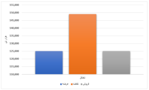 معاملات هفتگی محصولات فولادی در بورس/ ورق گرم کمتر از یک درصد فروخت اخبار