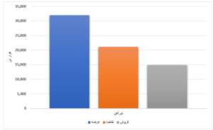معاملات هفتگی محصولات فولادی در بورس/ ورق گرم کمتر از یک درصد فروخت اخبار
