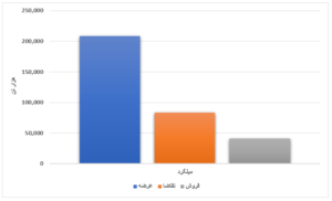 معاملات هفتگی محصولات فولادی در بورس/ ورق گرم کمتر از یک درصد فروخت اخبار
