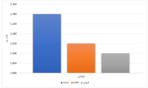 معاملات هفتگی محصولات فولادی در بورس/ ورق گرم کمتر از یک درصد فروخت اخبار