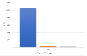 معاملات هفتگی محصولات فولادی در بورس/ ورق گرم کمتر از یک درصد فروخت اخبار