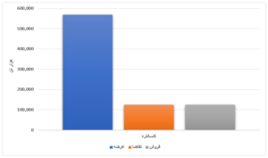 معاملات هفتگی محصولات فولادی در بورس/ ورق گرم کمتر از یک درصد فروخت اخبار