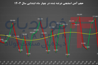 بورسی‌ها/ بخش نهم؛ بررسی عرضه آهن اسفنجی در ۴ ماه ابتدایی ١۴٠٣ اخبار