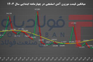 بورسی‌ها/ بخش یازدهم؛ نوسان قیمت آهن اسفنجی در ۴ ماه منتهی به ۱۴۰۳ اخبار