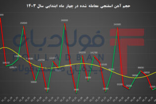 ‌بورسی‌ها/ بخش دوازدهم؛ موجودی انبارها از آهن اسفنجی افزایش یافت اتحادیه ها و انجمن های فولاد