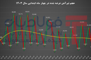 بورسی‌ها/ بخش پنجم؛ بررسی عرضه تیرآهن در ۴ ماه ابتدایی ١۴٠٣ اخبار