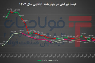 بورسی‌ها/ بخش هفتم؛ روند تغییرات قیمتی تیرآهن در ۴ ماه ابتدایی ۱۴۰۳ اخبار