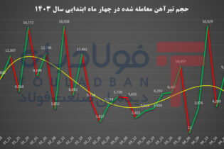 ‌بورسی‌ها/ بخش هشتم؛ تیرآهن فروخت یا انبار شد؟ اخبار