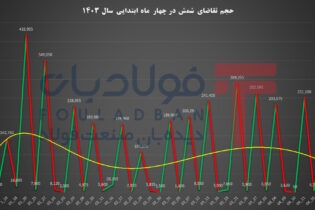 بورسی‌ها/ بخش دوم؛ استقبال از شمش بلوم در ۴ ماه ابتدایی سال چگونه بود؟ اخبار