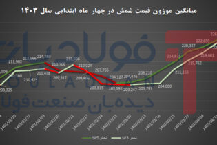 بورسی‌ها/ بخش چهارم؛ فراز و نشیب قیمت شمش بلوم در ۴ ماه ابتدایی ۱۴۰۳ اخبار