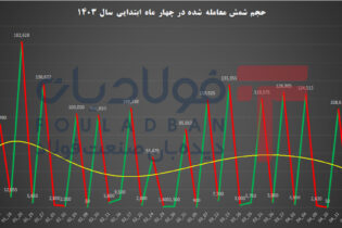 ‌بورسی‌ها/ بخش سوم؛ شمش بلوم فروخت یا به انبارها بازگشت؟ اخبار