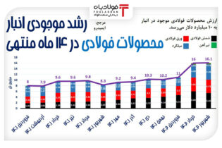 دیپلماسی ضعیف اقتصادی مشکل اصلی صنعت فولاد/ ضرر ۹ میلیارد دلاری دپوی فولاد بر کشور اخبار