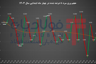 بورسی‌ها/ بخش سیزدهم؛ بررسی عرضه ورق سرد B در ۴ ماه ابتدایی سال ۱۴۰۳ اخبار