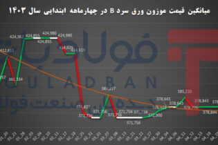 بورسی‌ها/ بخش چهاردهم؛ تقاضای ورق سرد B در رکود اخبار