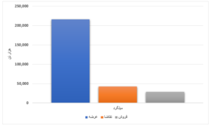 افزایش ۴۴ درصدی استقبال خریداران/ رشد ۵۲۴ درصدی عرضه ورق گرم طی یک هفته اخبار