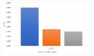 عرضه بیش از ۴ میلیون محصول فولادی در بورس/ خواب عمیق بازار سنگ آهن اخبار