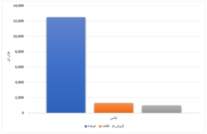 افزایش ۴۴ درصدی استقبال خریداران/ رشد ۵۲۴ درصدی عرضه ورق گرم طی یک هفته اخبار