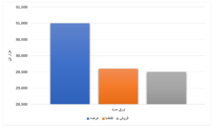 عرضه بیش از ۴ میلیون محصول فولادی در بورس/ خواب عمیق بازار سنگ آهن اخبار