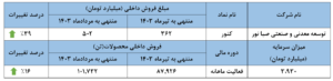 رشد ۳۹ درصدی درآمد "کنور" طی یک ماه اخبار