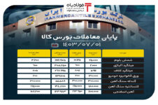 پایان معاملات بورس کالا/ شمش ۴۱ درصد فروخت اخبار بازار سرمایه داخل اخبار بازار سرمایه داخل