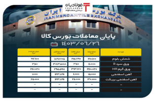 پایان معاملات بورس کالا/ فروش ۴۷ درصدی شمش بلوم اخبار