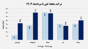 رشد ۳۹ درصدی درآمد "کنور" طی یک ماه اخبار