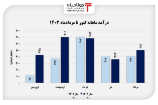 رشد ۳۹ درصدی درآمد "کنور" طی یک ماه اخبار