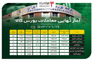 آمار نهایی معاملات بورس کالا/ آهن اسفنجی ۶۱ درصد فروخت اخبار