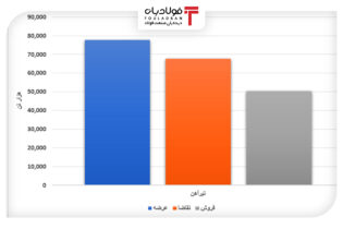 کاهش میزان عرضه و تقاضای محصولات فولادی/ تیرآهن ۲ هزار تومان گران‌تر شد اخبار