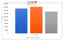 افزایش ۴۴ درصدی استقبال خریداران/ رشد ۵۲۴ درصدی عرضه ورق گرم طی یک هفته قیمت روز درهم قیمت روز درهم قیمت روز درهم