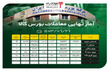 آمار نهایی معاملات بورس کالا/ رقابت ۲۳ درصدی قیمت ورق گرم تحلیل بازار بورس اوراق بها دار تحلیل بازار بورس اوراق بها دار