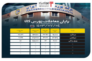 پایان معاملات بورس کالا/ حذف ۷۳ درصدی محصولات فولادی از تابلوی معاملات اخبار