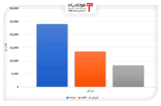 عرضه بیش از ۴ میلیون تنی محصول فولادی/ افت ۵ هزار تومانی قیمت میانگین تیرآهن طی یک هفته وزارت اقتصاد و امور دارایی وزارت اقتصاد و امور دارایی