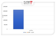 عرضه بیش از ۴ میلیون محصول فولادی در بورس/ خواب عمیق بازار سنگ آهن نرخ محصولات فولادی نرخ محصولات فولادی نرخ محصولات فولادی