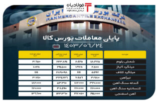 پایان معاملات بورس کالا/ شمش ۲۰ درصد فروخت اخبار