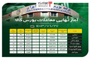 آمار نهایی معاملات بورس کالا/ رقابت ۳ درصدی قیمت نبشی اخبار