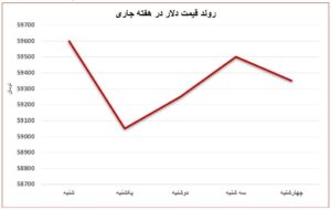 احتمال تغییر چشمگیر روند بازار میلگرد با آغاز پاییز اتحادیه صنفی آهن و فولاد ایران