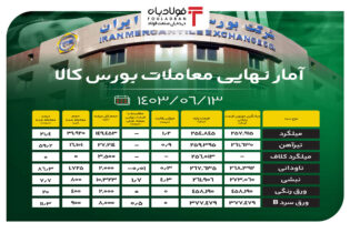 آمار نهایی معاملات بورس کالا/ سه‌شنبه‌های سیاه سنگ‌آهن اخبار