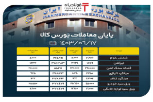 پایان معاملات بورس کالا/ شمش ۳۰ درصد فروخت اخبار