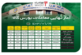 آمار نهایی معاملات بورس کالا/ قیمت تختال C نزولی بود اخبار