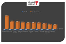 برترین‌های هفته در بورس کالا را بشناسید/ مس صدرنشین شد تحلیل بازار بورس اوراق بها دار تحلیل بازار بورس اوراق بها دار