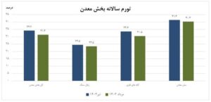 رشد ۳۱ درصدی تورم تولیدکننده بخش معدن نسبت به مدت مشابه سال گذشته اخبار