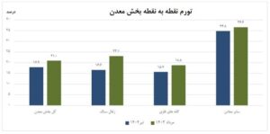 رشد ۳۱ درصدی تورم تولیدکننده بخش معدن نسبت به مدت مشابه سال گذشته اخبار