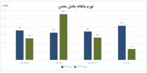 رشد ۳۱ درصدی تورم تولیدکننده بخش معدن نسبت به مدت مشابه سال گذشته اخبار