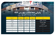 پایان معاملات بورس کالا/ حذف ۲۳ هزار تنی محصولات فولادی از تابلو اخبار ویژه اخبار ویژه