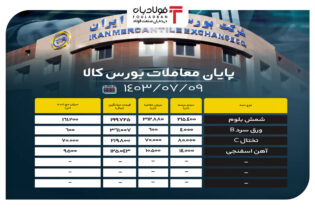 پایان معاملات بورس کالا/ حذف ۲۳ هزار تنی محصولات فولادی از تابلو اخبار