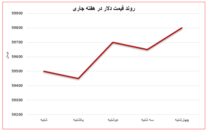 اصلاح احتمالی قیمت‌های بازار آهن در هفته‌های پیش‌رو اتحادیه صنفی آهن و فولاد ایران