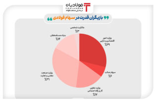 قدرت‌نمایی فولادی‌ها در بورس اخبار