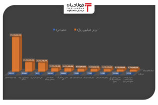 برترین‌های هفته در بورس کالا را بشناسید/ فولاد همچنان در صدر اخبار